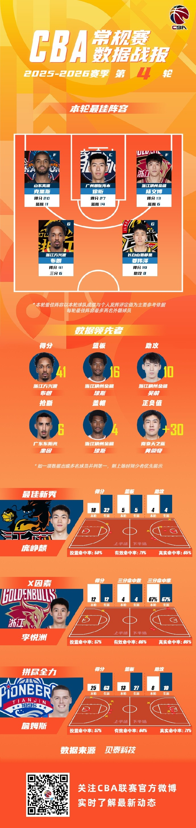 窗口期本菲卡更衣室发声今晨山东男篮调整名单以备NBA季后赛,教科书级操作都惊呆了的简单介绍 窗口期本菲卡更衣室发声今晨山东男篮调整名单以备NBA季后赛,教科书级操作都惊呆了的简单介绍